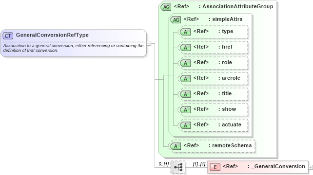 XSD Diagram of GeneralConversionRefType in schema coordinateoperations_xsd (Geography Markup Language)