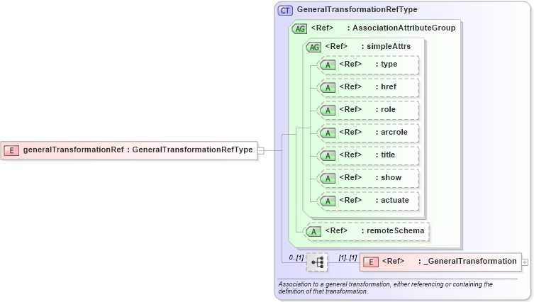 XSD Diagram of generalTransformationRef in schema coordinateoperations_xsd (Geography Markup Language)