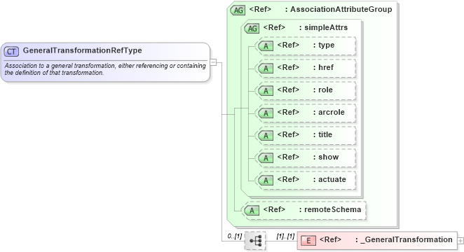 XSD Diagram of GeneralTransformationRefType in schema coordinateoperations_xsd (Geography Markup Language)