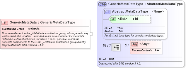 XSD Diagram of GenericMetaData in schema gmlbase_xsd (Geography Markup Language)