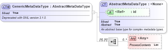 XSD Diagram of GenericMetaDataType in schema gmlbase_xsd (Geography Markup Language)