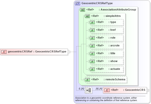 XSD Diagram of geocentricCRSRef in schema coordinatereferencesystems_xsd (Geography Markup Language)