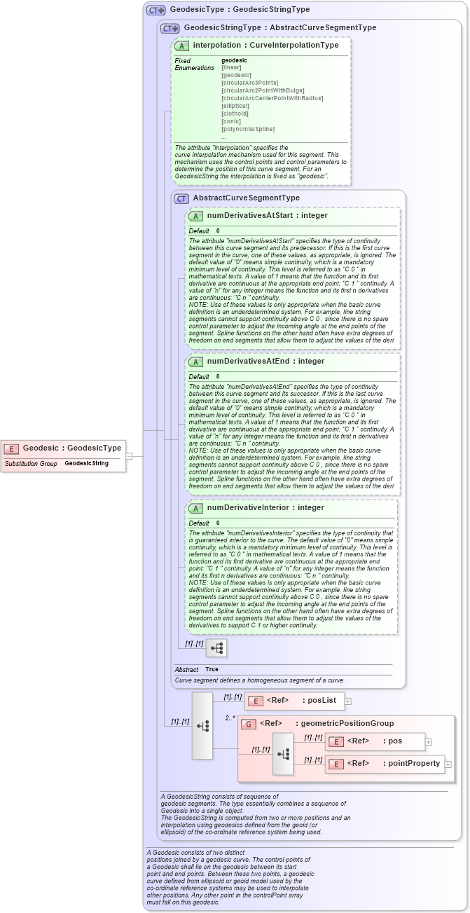 XSD Diagram of Geodesic in schema geometryprimitives_xsd (Geography Markup Language)