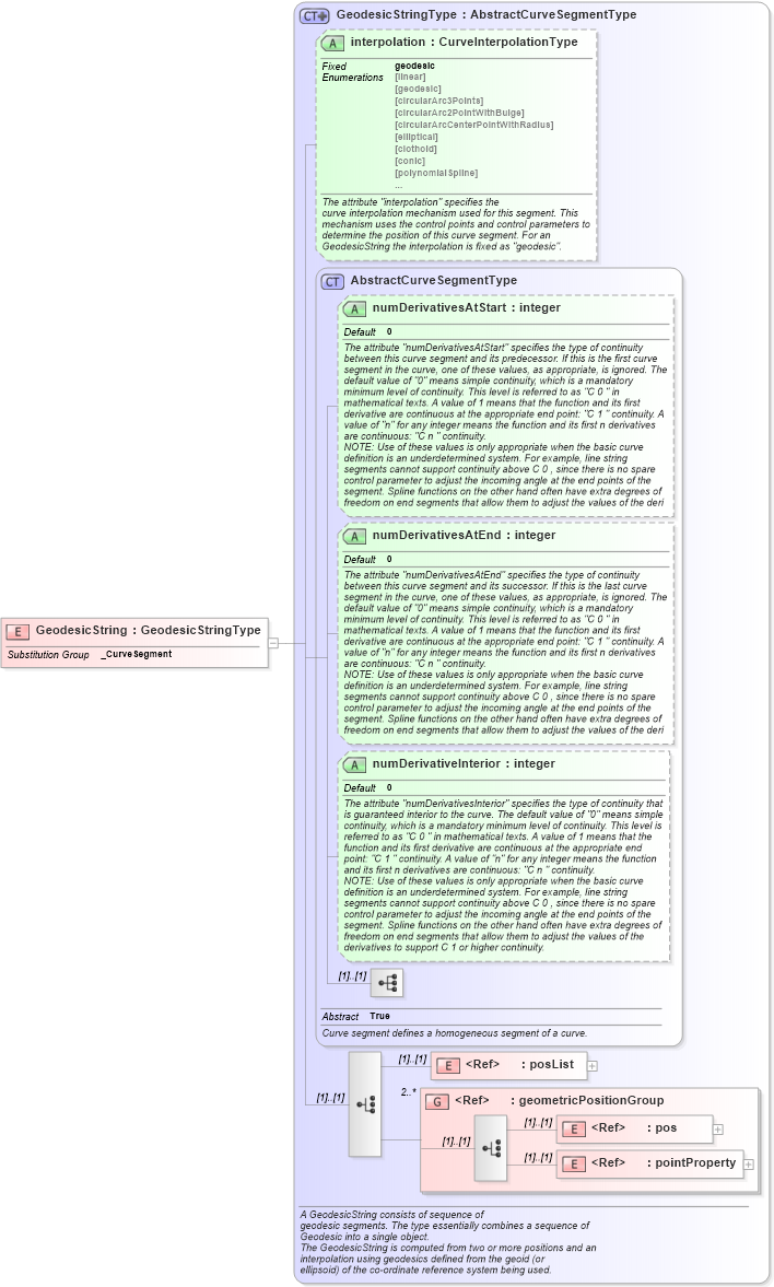 XSD Diagram of GeodesicString in schema geometryprimitives_xsd (Geography Markup Language)