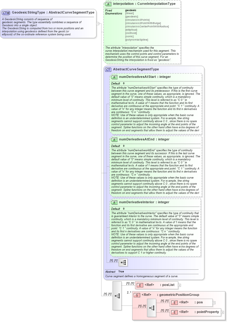 XSD Diagram of GeodesicStringType in schema geometryprimitives_xsd (Geography Markup Language)