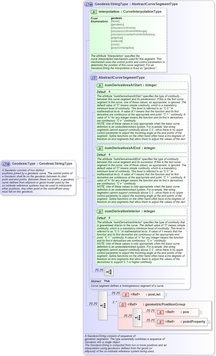 XSD Diagram of GeodesicType in schema geometryprimitives_xsd (Geography Markup Language)