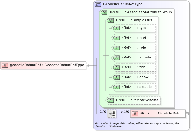 XSD Diagram of geodeticDatumRef in schema datums_xsd (Geography Markup Language)