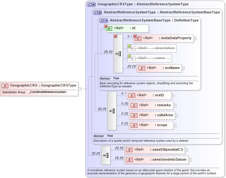 XSD Diagram of GeographicCRS in schema coordinatereferencesystems_xsd (Geography Markup Language)