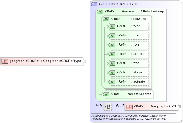 XSD Diagram of geographicCRSRef in schema coordinatereferencesystems_xsd (Geography Markup Language)