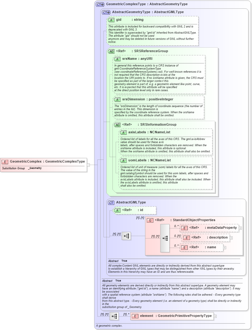 XSD Diagram of GeometricComplex in schema geometrycomplexes_xsd (Geography Markup Language)
