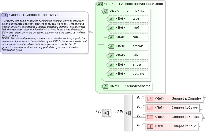 XSD Diagram of GeometricComplexPropertyType in schema geometrycomplexes_xsd (Geography Markup Language)