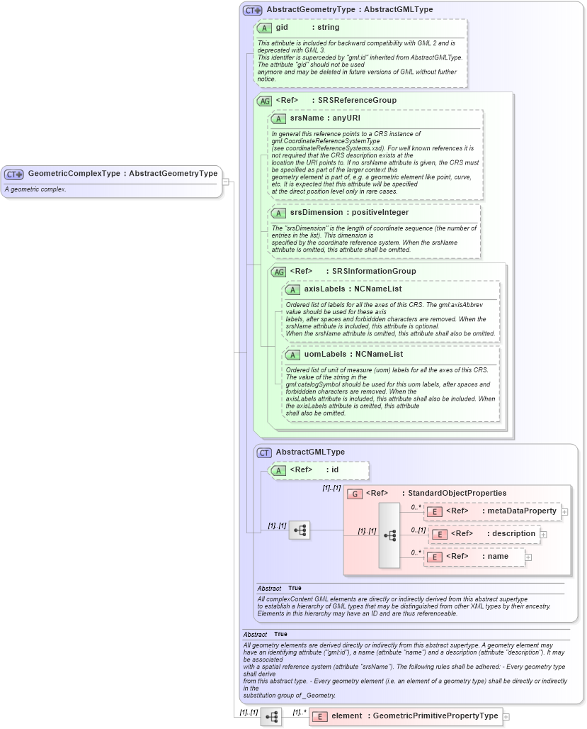 XSD Diagram of GeometricComplexType in schema geometrycomplexes_xsd (Geography Markup Language)