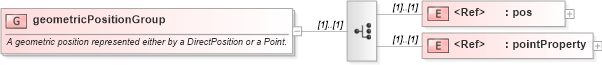 XSD Diagram of geometricPositionGroup in schema geometrybasic0d1d_xsd (Geography Markup Language)