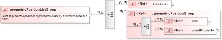 XSD Diagram of geometricPositionListGroup in schema geometrybasic0d1d_xsd (Geography Markup Language)