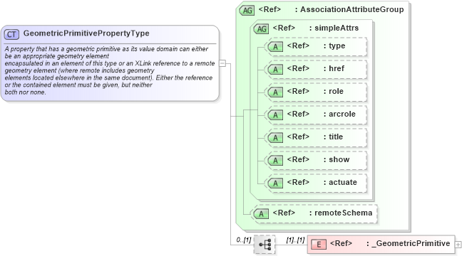 XSD Diagram of GeometricPrimitivePropertyType in schema geometrybasic0d1d_xsd (Geography Markup Language)