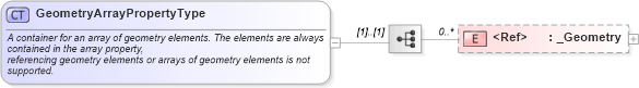 XSD Diagram of GeometryArrayPropertyType in schema geometrybasic0d1d_xsd (Geography Markup Language)