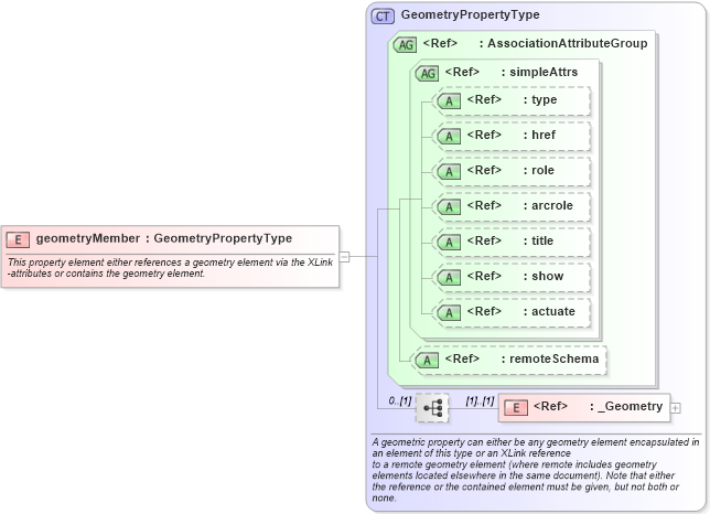 XSD Diagram of geometryMember in schema geometryaggregates_xsd (Geography Markup Language)