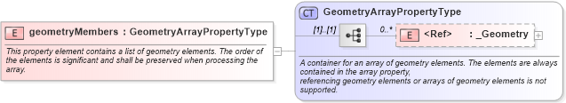 XSD Diagram of geometryMembers in schema geometryaggregates_xsd (Geography Markup Language)