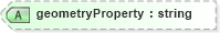 XSD Diagram of geometryProperty in schema defaultstyle_xsd (Geography Markup Language)