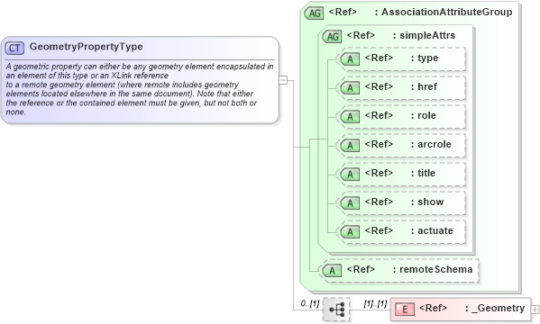 XSD Diagram of GeometryPropertyType in schema geometrybasic0d1d_xsd (Geography Markup Language)