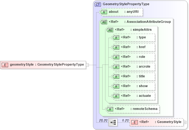 XSD Diagram of geometryStyle in schema defaultstyle_xsd (Geography Markup Language)