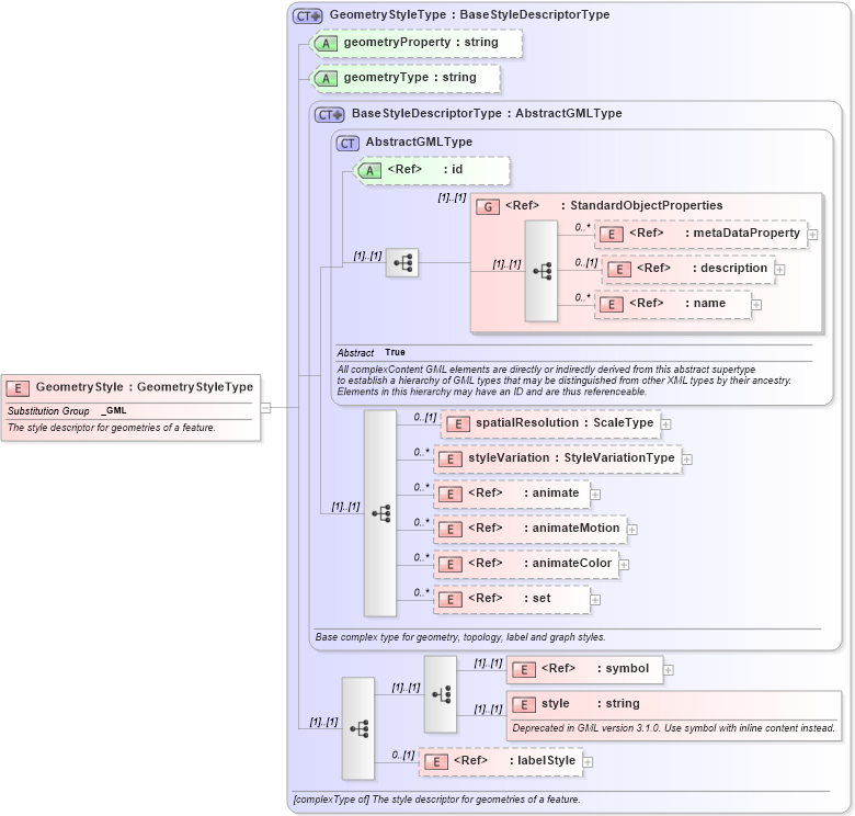 XSD Diagram of GeometryStyle in schema defaultstyle_xsd (Geography Markup Language)
