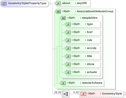 XSD Diagram of GeometryStylePropertyType in schema defaultstyle_xsd (Geography Markup Language)