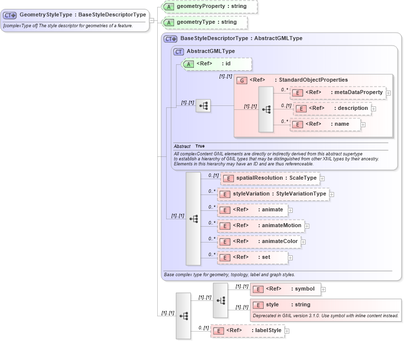 XSD Diagram of GeometryStyleType in schema defaultstyle_xsd (Geography Markup Language)