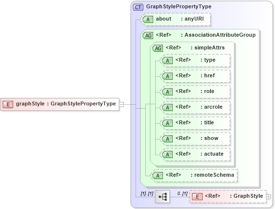 XSD Diagram of graphStyle in schema defaultstyle_xsd (Geography Markup Language)