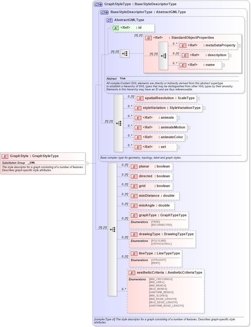XSD Diagram of GraphStyle in schema defaultstyle_xsd (Geography Markup Language)