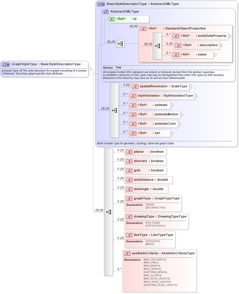 XSD Diagram of GraphStyleType in schema defaultstyle_xsd (Geography Markup Language)