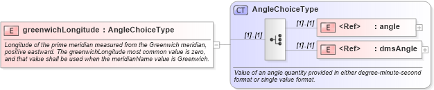 XSD Diagram of greenwichLongitude in schema datums_xsd (Geography Markup Language)