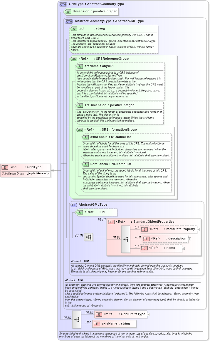 XSD Diagram of Grid in schema grids_xsd (Geography Markup Language)