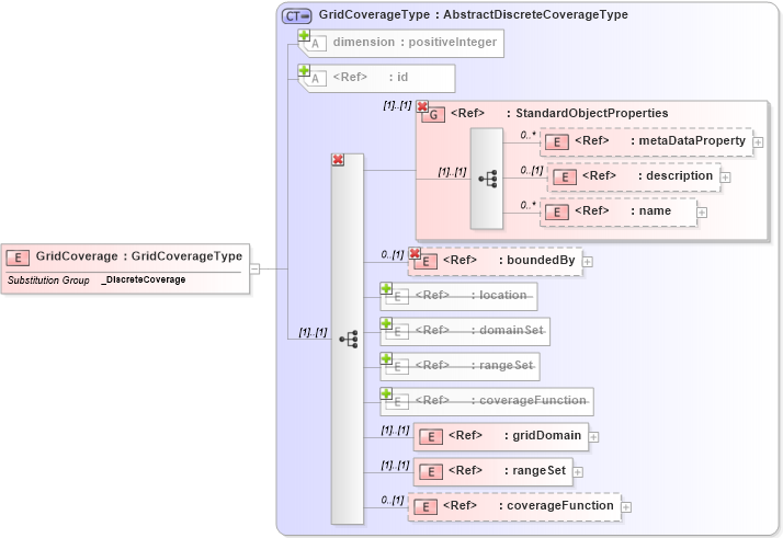XSD Diagram of GridCoverage in schema coverage_xsd (Geography Markup Language)