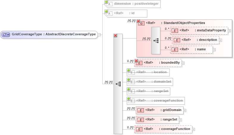 XSD Diagram of GridCoverageType in schema coverage_xsd (Geography Markup Language)