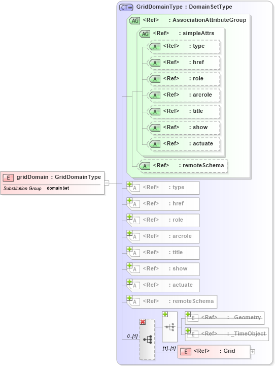XSD Diagram of gridDomain in schema coverage_xsd (Geography Markup Language)