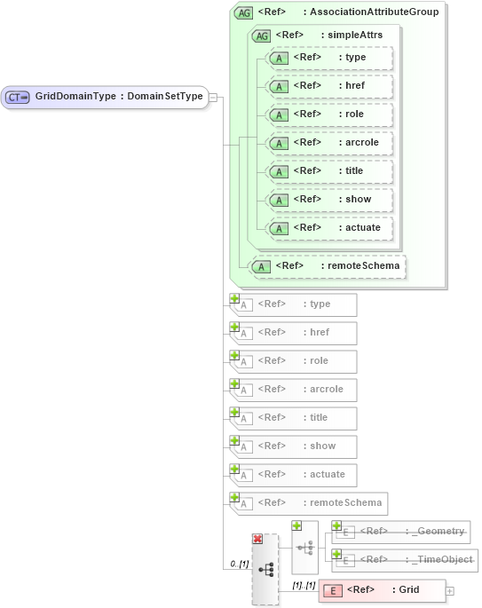 XSD Diagram of GridDomainType in schema coverage_xsd (Geography Markup Language)
