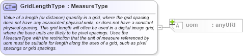XSD Diagram of GridLengthType in schema measures_xsd (Geography Markup Language)