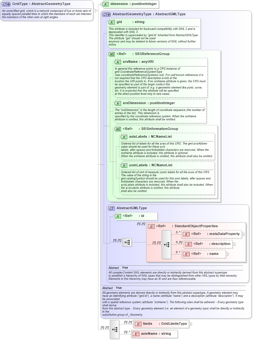 XSD Diagram of GridType in schema grids_xsd (Geography Markup Language)