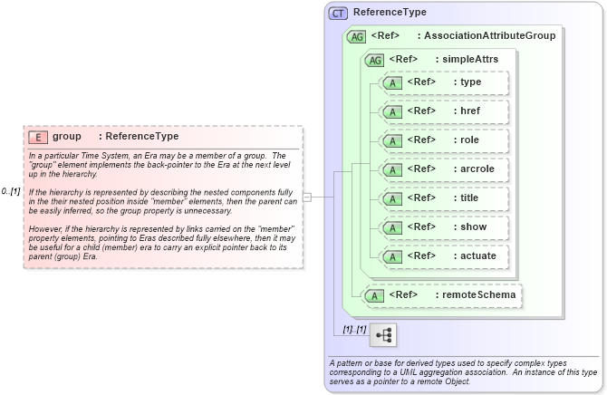 XSD Diagram of group in schema temporalreferencesystems_xsd (Geography Markup Language)