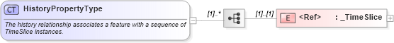 XSD Diagram of HistoryPropertyType in schema dynamicfeature_xsd (Geography Markup Language)