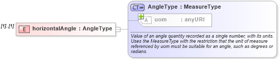 XSD Diagram of horizontalAngle in schema direction_xsd (Geography Markup Language)