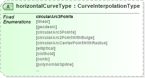 XSD Diagram of horizontalCurveType in schema geometryprimitives_xsd (Geography Markup Language)