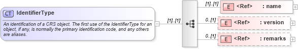 XSD Diagram of IdentifierType in schema referencesystems_xsd (Geography Markup Language)