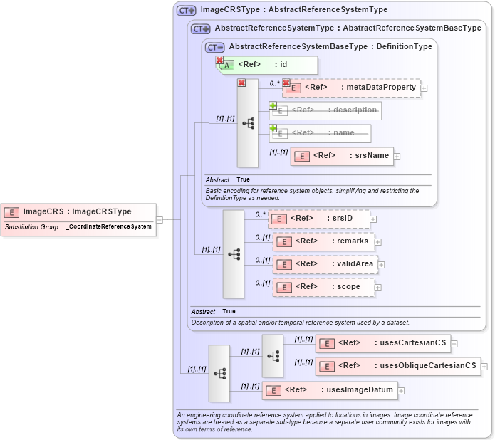 XSD Diagram of ImageCRS in schema coordinatereferencesystems_xsd (Geography Markup Language)