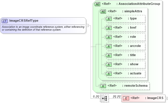 XSD Diagram of ImageCRSRefType in schema coordinatereferencesystems_xsd (Geography Markup Language)