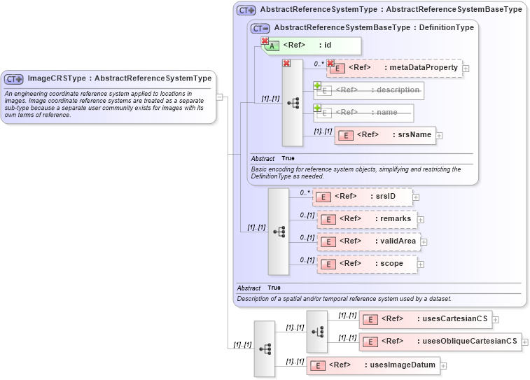 XSD Diagram of ImageCRSType in schema coordinatereferencesystems_xsd (Geography Markup Language)