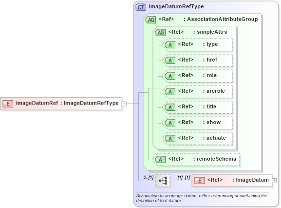 XSD Diagram of imageDatumRef in schema datums_xsd (Geography Markup Language)