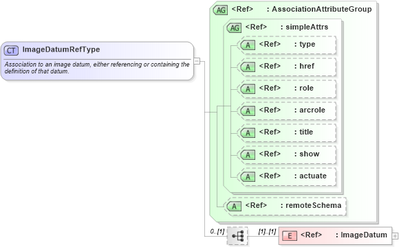 XSD Diagram of ImageDatumRefType in schema datums_xsd (Geography Markup Language)