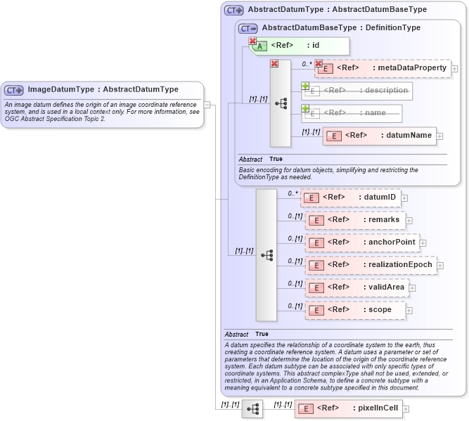 XSD Diagram of ImageDatumType in schema datums_xsd (Geography Markup Language)